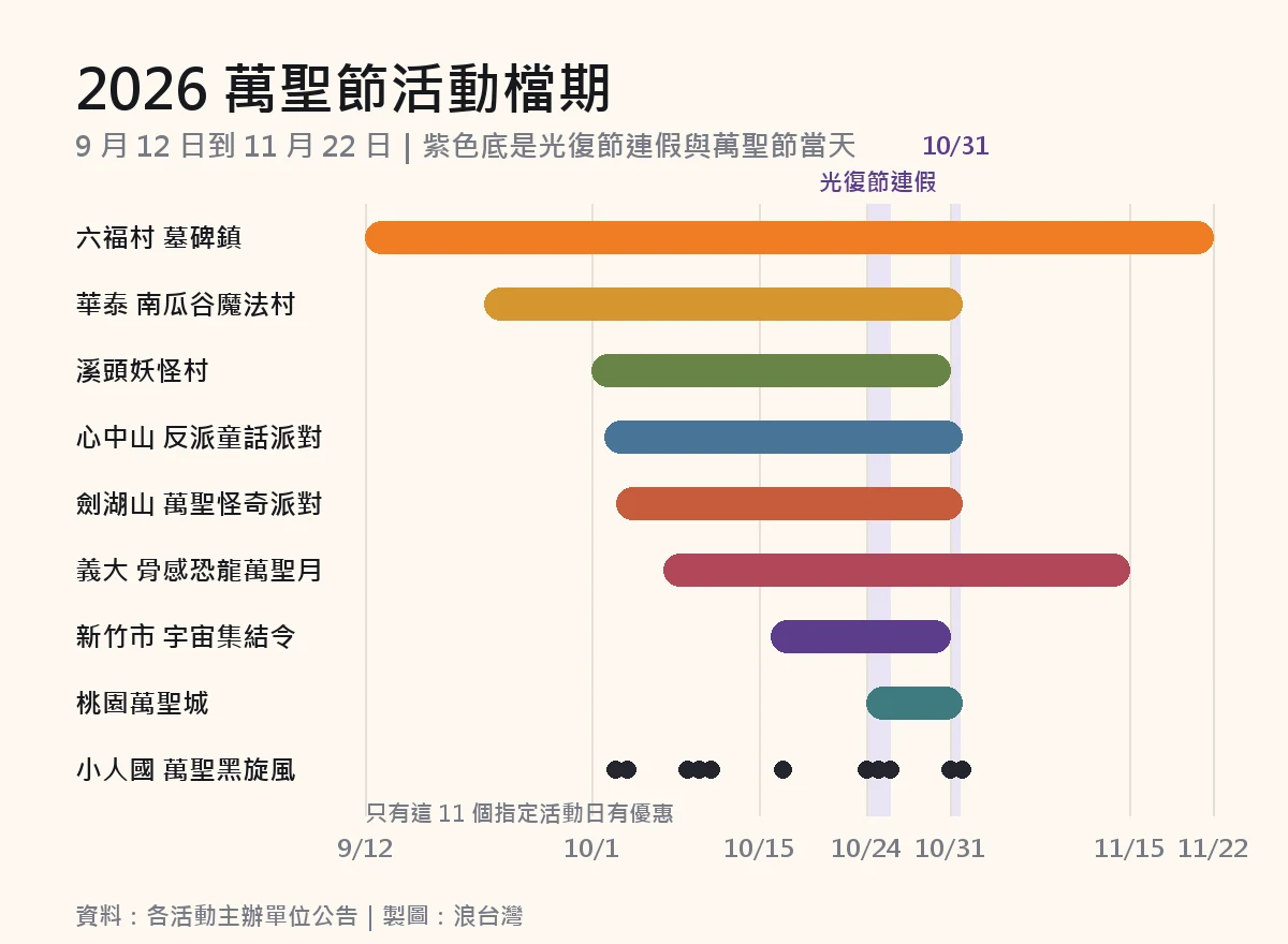 2026 萬聖節主要活動檔期甘特圖，六福村 9/12 到 11/22、華泰名品城 9/22 到 11/1、劍湖山 10/3 到 11/1、義大 10/7 到 11/15、新竹市 10/16 到 10/31、桃園萬聖城 10/24 到 11/1