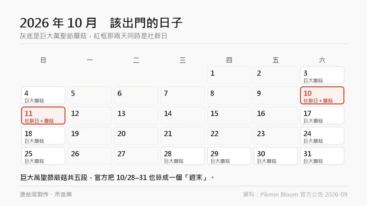 皮克敏 2026 年 10 月月曆格子,標出五段巨大萬聖節蘑菇與 10 月 10、11 日社群日