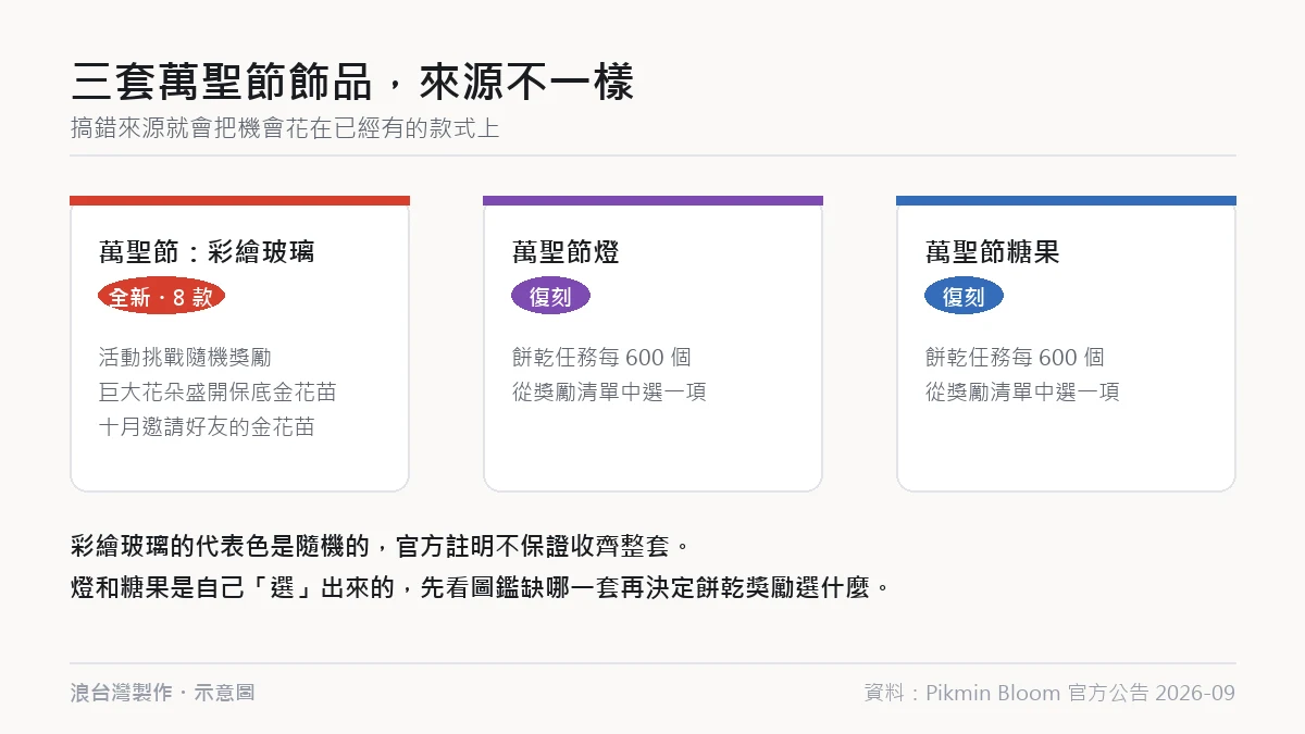 三套萬聖節飾品對照：彩繪玻璃、萬聖節燈、萬聖節糖果的主要取得管道