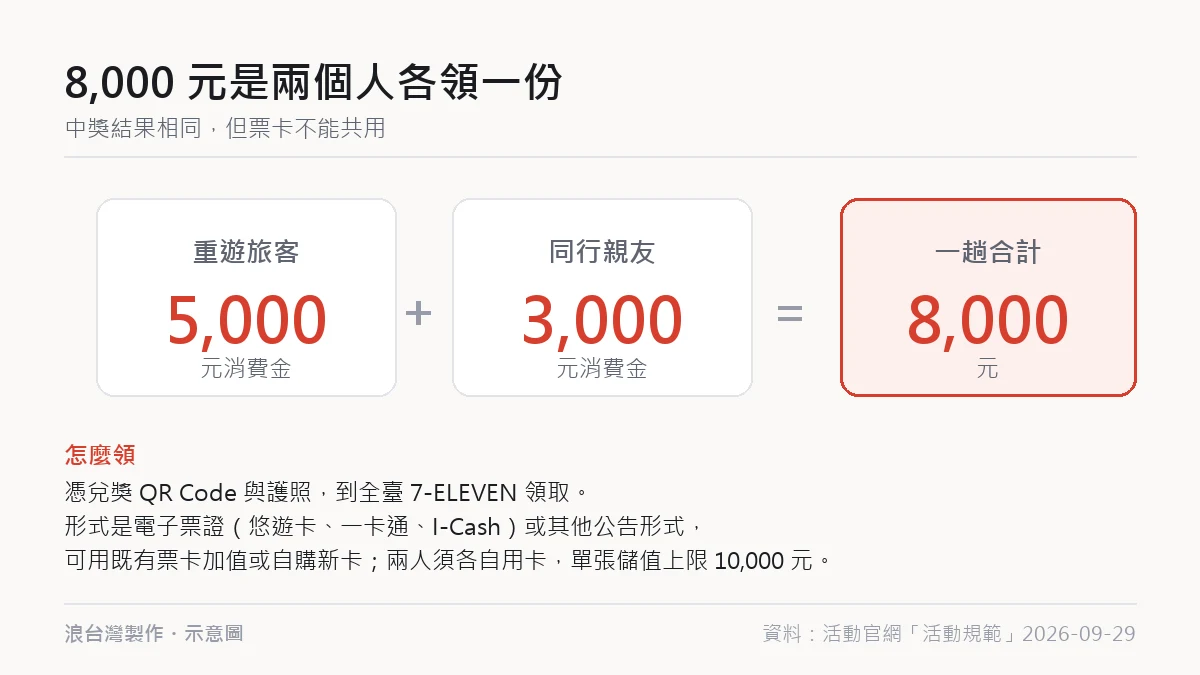 重遊臺灣福氣加倍金額:重遊旅客 5,000 元加同行親友 3,000 元,合計 8,000 元,憑 QR Code 到 7-ELEVEN 領電子票證