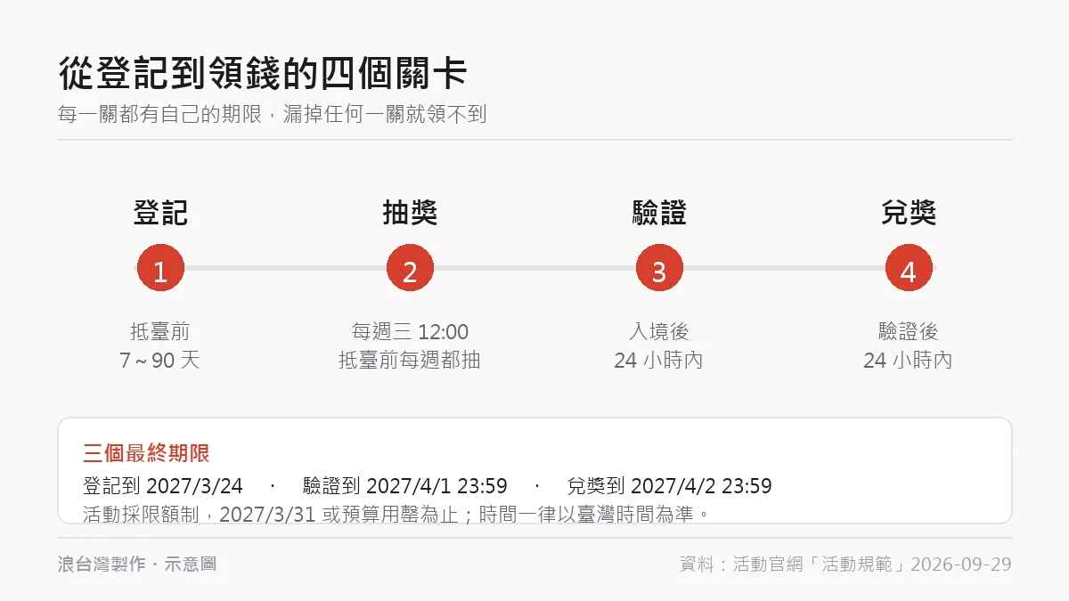 重遊臺灣福氣加倍四個關卡：抵臺前 7 至 90 天登記、每週三中午抽獎、入境後 24 小時內驗證、驗證後 24 小時內兌獎
