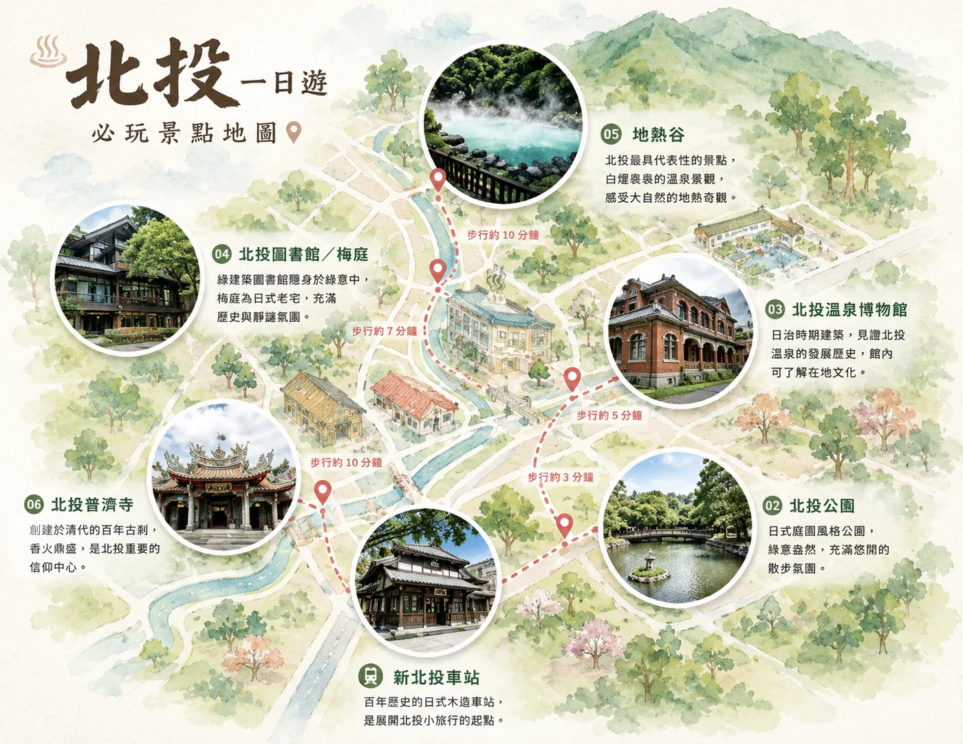台北北投一日遊路線圖，標示新北投車站、北投圖書館、地熱谷、溫泉博物館、北投公園與普濟寺的步行動線