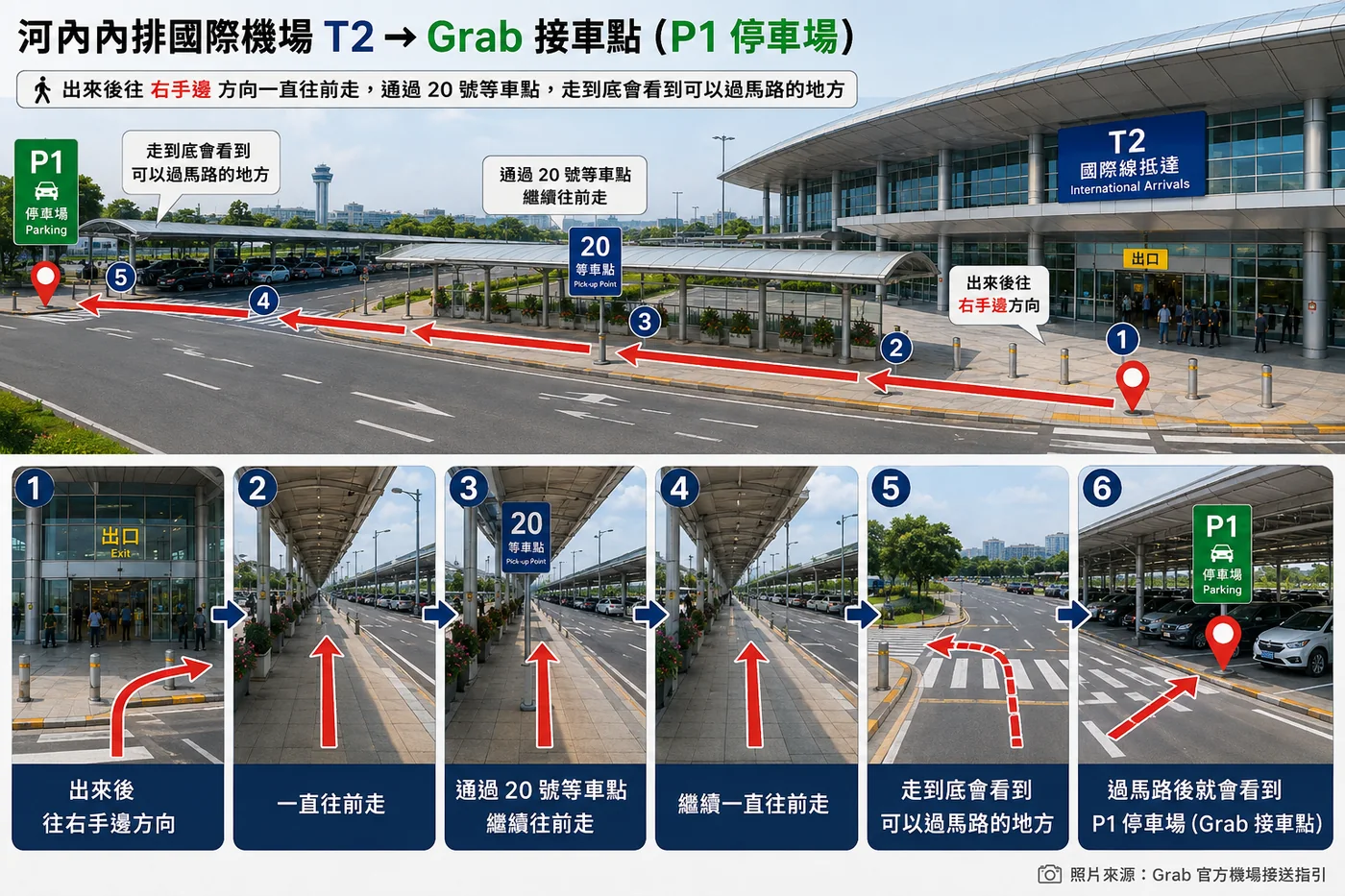 內排機場第二航廈到 P1 停車場 Grab 接客點的路線示意圖，標示出主要出口右轉、直走約 20 公尺後左轉的動線